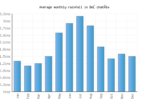 Bełchatów monthly rainfall chart (inches)
