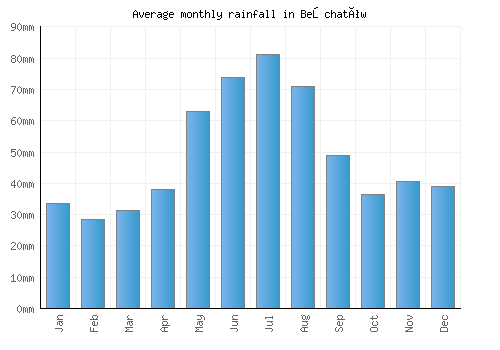 Bełchatów monthly rainfall chart (mm)