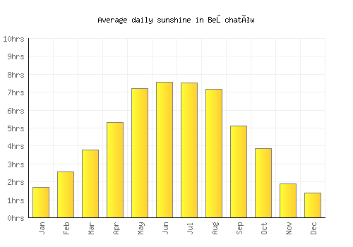 Bełchatów average daily sunshine chart