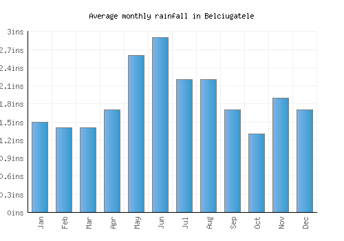 Belciugatele monthly rainfall chart (inches)