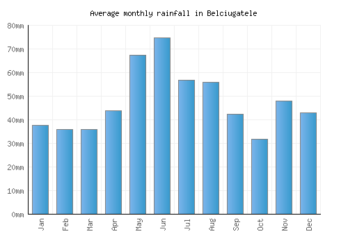 Belciugatele monthly rainfall chart (mm)