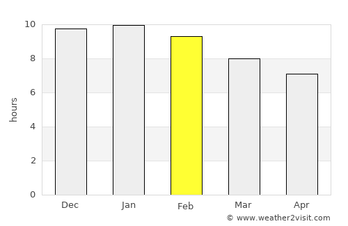 Belconnen average rain in February