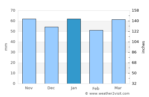 Belconnen average rain in January