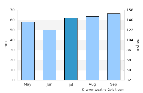 Belconnen average rain in July