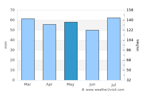 Belconnen average rain in May