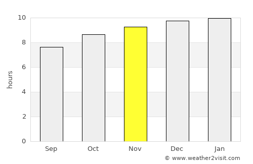 Belconnen average rain in November