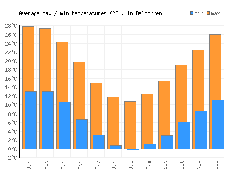 Belconnen average minimum / maximum temperatures (Celsius)