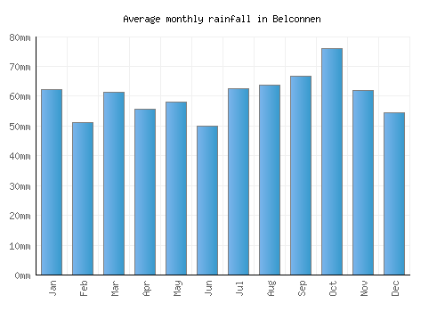 Belconnen monthly rainfall chart (mm)