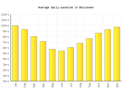 Belconnen average daily sunshine chart