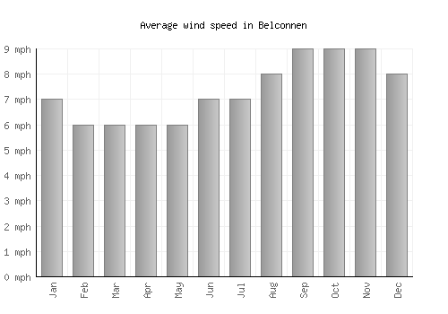 Belconnen average winspeed by month (mph)