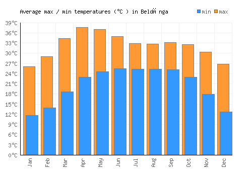 Beldānga average minimum / maximum temperatures (Celsius)
