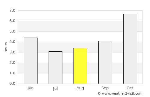 Beldānga average rain in August