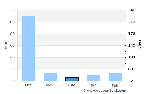 Beldānga average rain in December