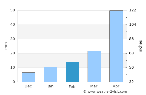 Beldānga average rain in February