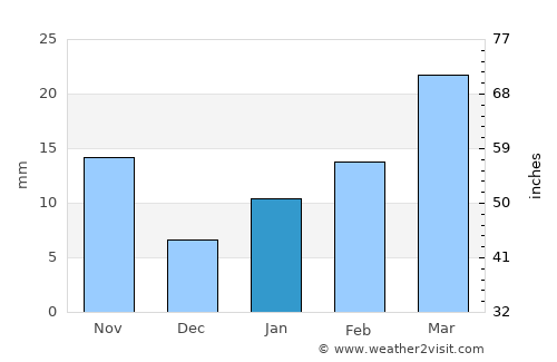 Beldānga average rain in January