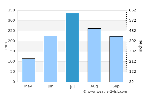 Beldānga average rain in July