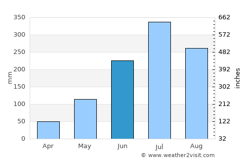 Beldānga average rain in June