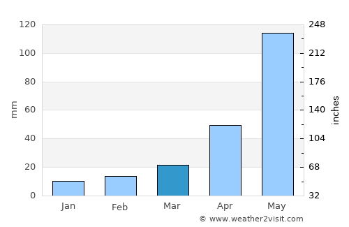 Beldānga average rain in March