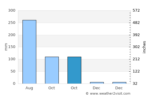 Beldānga average rain in October