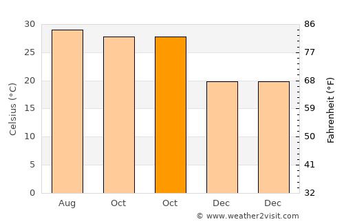 Beldānga average temperature in October