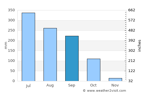 Beldānga average rain in September