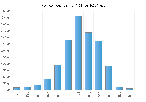 Beldānga monthly rainfall chart (mm)