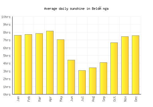 Beldānga average daily sunshine chart