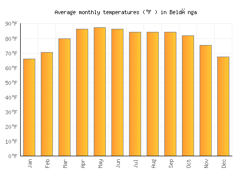 Beldānga average temperature chart (Fahrenheit)