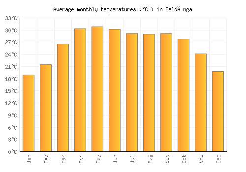 Beldānga average temperature chart (Celsius)