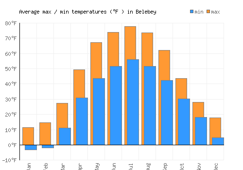 Belebey average minimum / maximum temperatures (Fahrenheit)