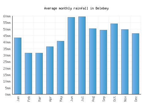 Belebey monthly rainfall chart (mm)