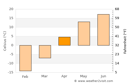 Belebey average temperature in April