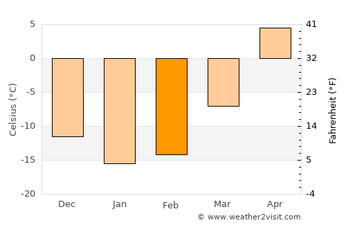 Belebey average temperature in February