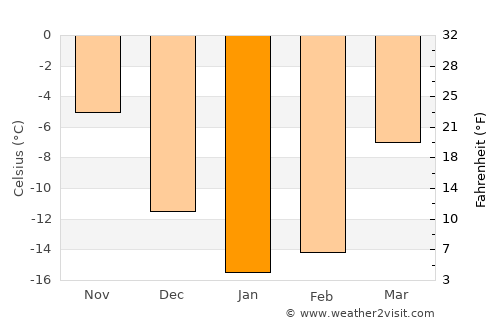 Belebey average temperature in January