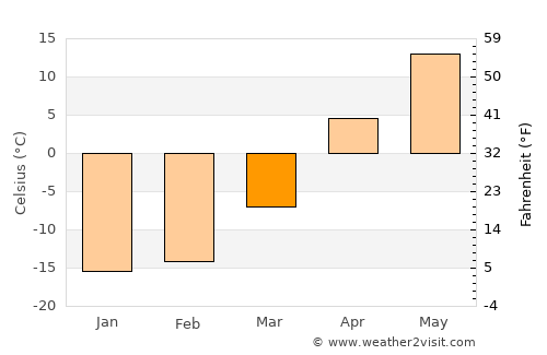 Belebey average temperature in March