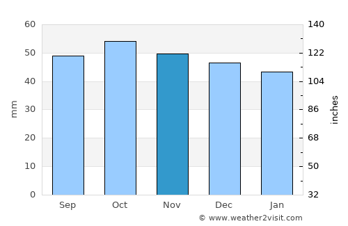 Belebey average rain in November