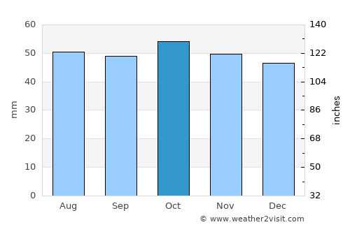 Belebey average rain in October