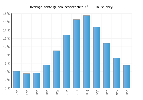 Belebey average sea temperature chart (Celsius)