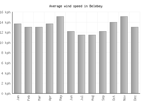 Belebey average winspeed by month (km/h)
