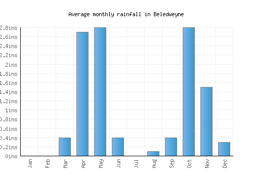 Beledweyne monthly rainfall chart (inches)