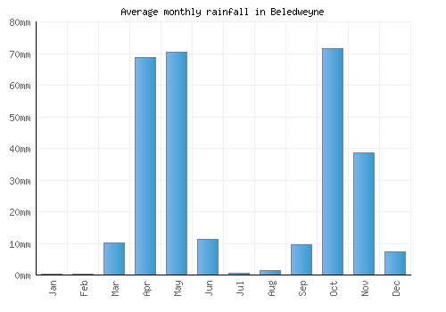 Beledweyne monthly rainfall chart (mm)