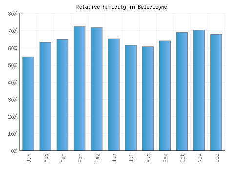 Beledweyne relative humidity averages