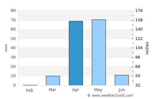 Beledweyne average rain in April