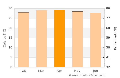 Beledweyne average temperature in April