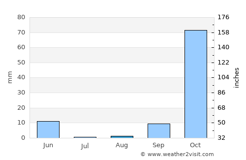 Beledweyne average rain in August
