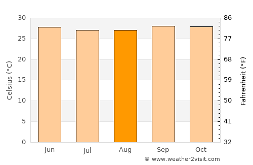 Beledweyne average temperature in August