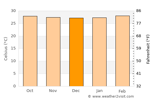 Beledweyne average temperature in December
