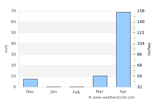 Beledweyne average rain in February
