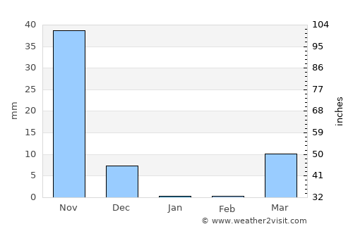 Beledweyne average rain in January