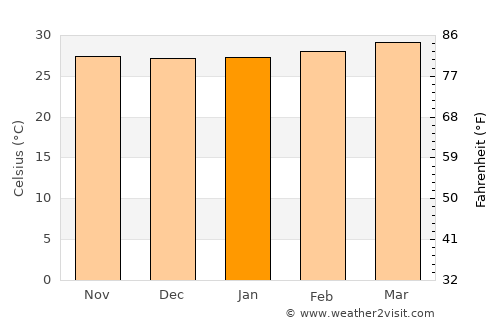 Beledweyne average temperature in January